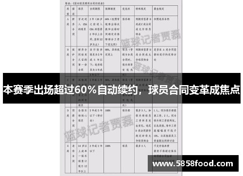 本赛季出场超过60％自动续约，球员合同变革成焦点